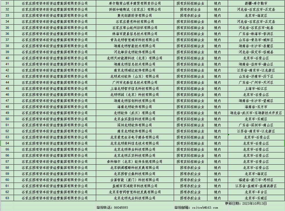 石家莊常山紡織集團有限責任公司企業(yè)全級次名單 